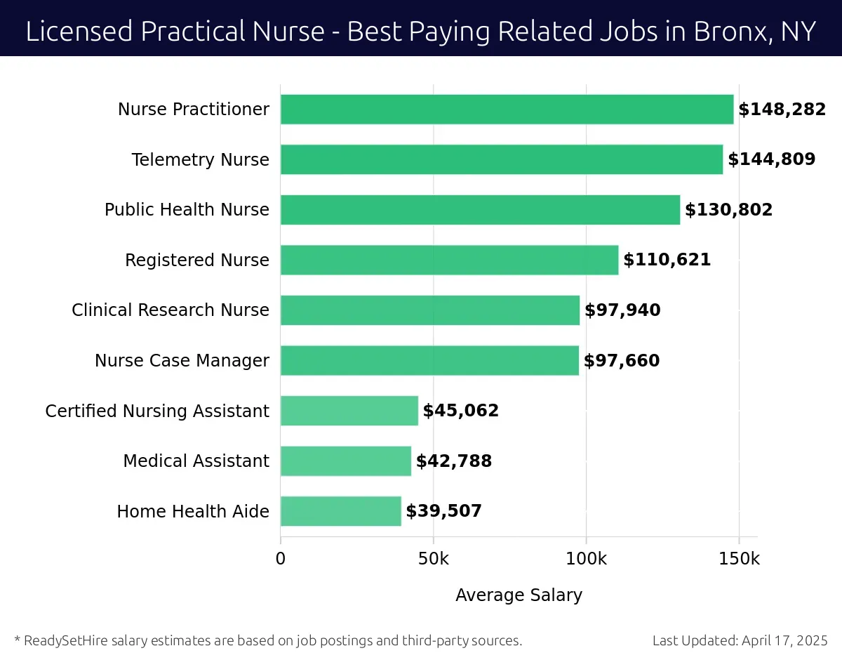 Graph displaying best paying related job salaries for Licensed Practical Nurse jobs near Bronx, NY, highlighting Nurse Practitioner with the highest at $148,282 and Home Health Aide with the lowest at $39,507.