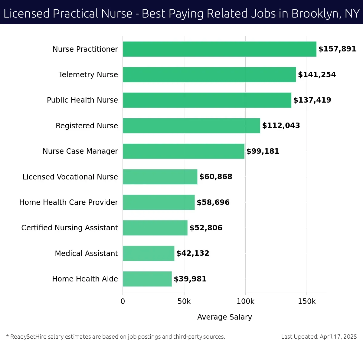Graph displaying best paying related job salaries for Licensed Practical Nurse jobs near Brooklyn, NY, highlighting Nurse Practitioner with the highest at $157,891 and Home Health Aide with the lowest at $39,981.
