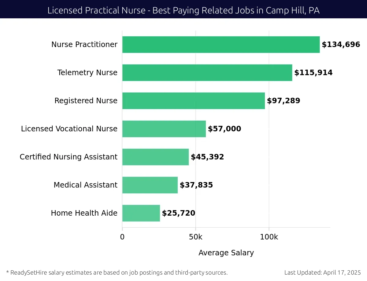 Graph displaying best paying related job salaries for Licensed Practical Nurse jobs near Camp Hill, PA, highlighting Nurse Practitioner with the highest at $134,696 and Home Health Aide with the lowest at $25,720.