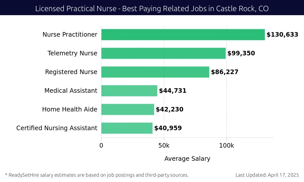 Graph displaying best paying related job salaries for Licensed Practical Nurse jobs near Castle Rock, CO, highlighting Nurse Practitioner with the highest at $130,633 and Certified Nursing Assistant with the lowest at $40,959.