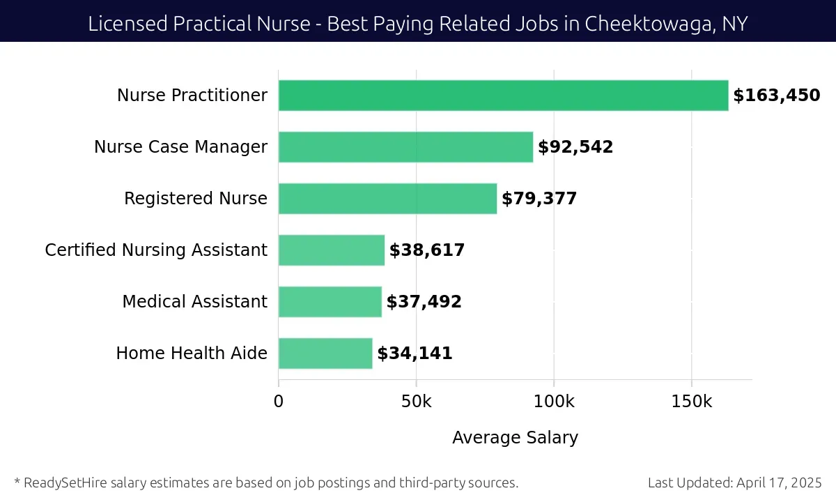 Graph displaying best paying related job salaries for Licensed Practical Nurse jobs near Cheektowaga, NY, highlighting Nurse Practitioner with the highest at $163,450 and Home Health Aide with the lowest at $34,141.