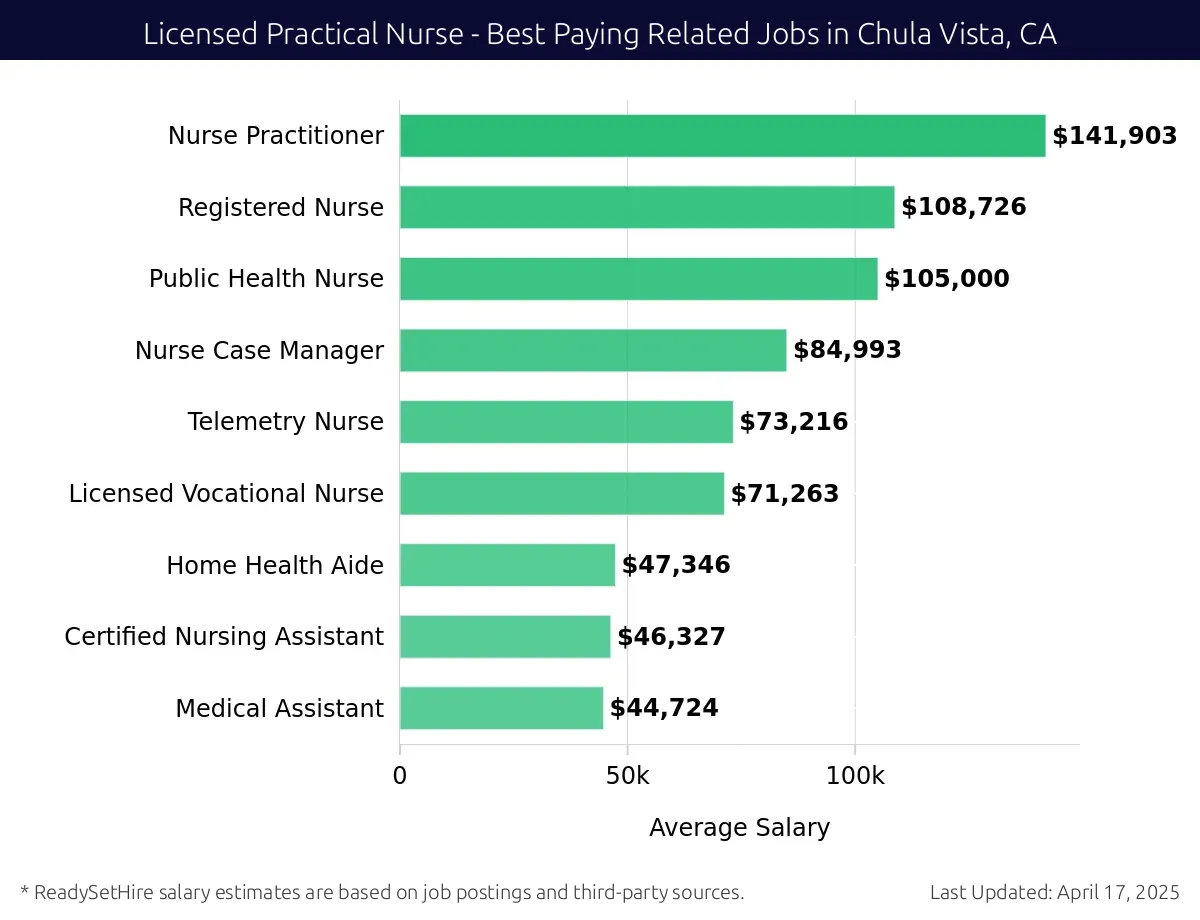 Graph displaying best paying related job salaries for Licensed Practical Nurse jobs near Chula Vista, CA, highlighting Nurse Practitioner with the highest at $141,903 and Medical Assistant with the lowest at $44,724.