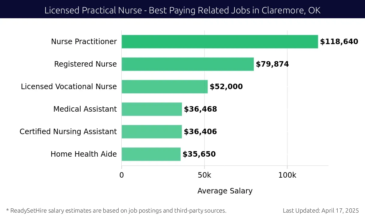 Graph displaying best paying related job salaries for Licensed Practical Nurse jobs near Claremore, OK, highlighting Nurse Practitioner with the highest at $118,640 and Home Health Aide with the lowest at $35,650.