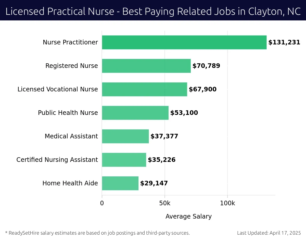 Graph displaying best paying related job salaries for Licensed Practical Nurse jobs near Clayton, NC, highlighting Nurse Practitioner with the highest at $131,231 and Home Health Aide with the lowest at $29,147.