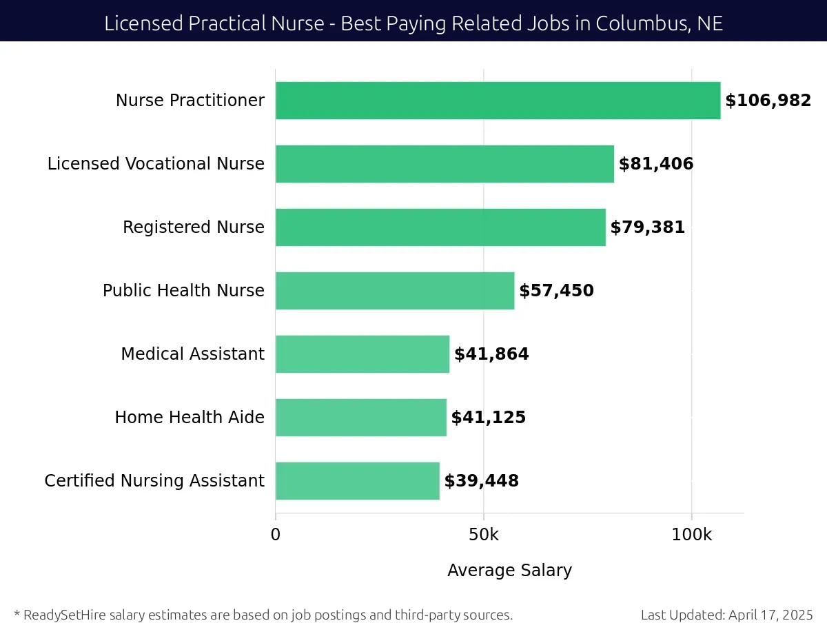 Graph displaying best paying related job salaries for Licensed Practical Nurse jobs near Columbus, NE, highlighting Nurse Practitioner with the highest at $106,982 and Certified Nursing Assistant with the lowest at $39,448.