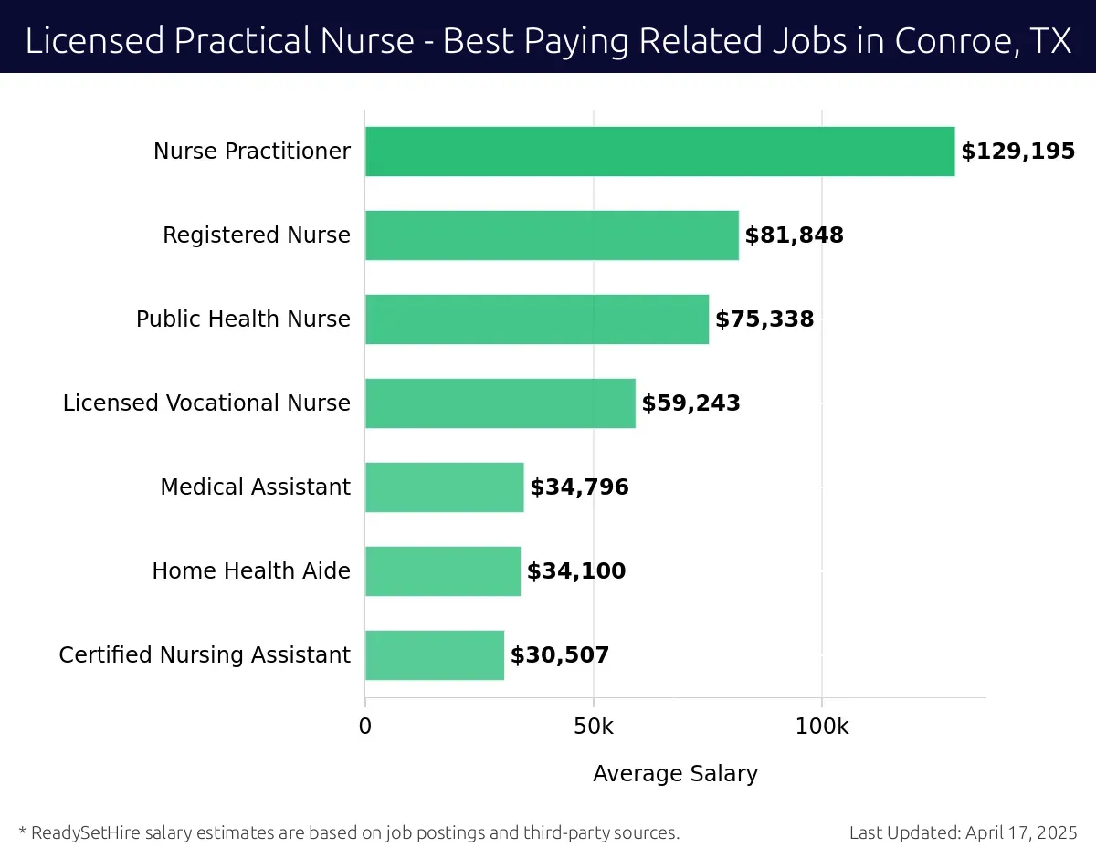Graph displaying best paying related job salaries for Licensed Practical Nurse jobs near Conroe, TX, highlighting Nurse Practitioner with the highest at $129,195 and Certified Nursing Assistant with the lowest at $30,507.