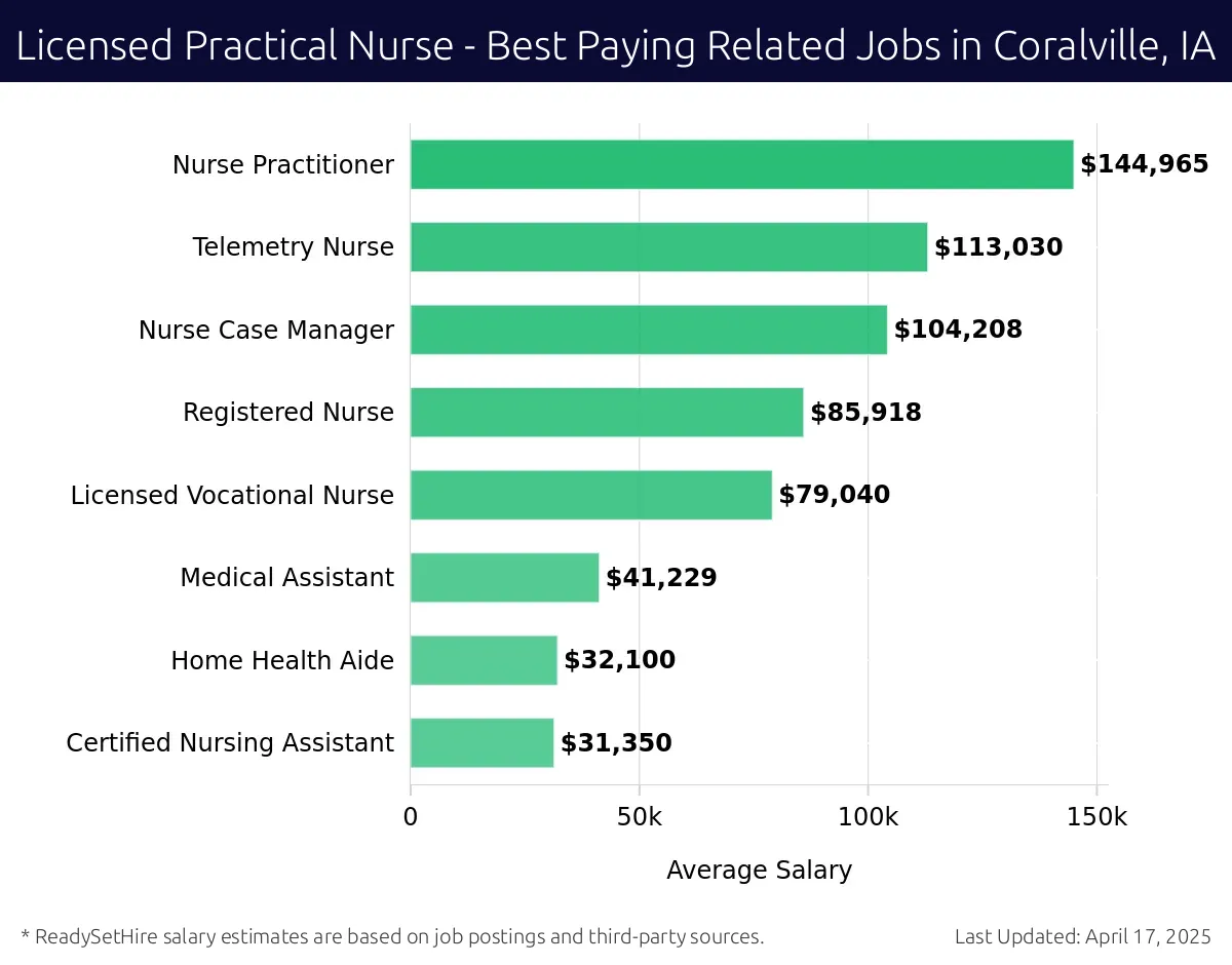Graph displaying best paying related job salaries for Licensed Practical Nurse jobs near Coralville, IA, highlighting Nurse Practitioner with the highest at $144,965 and Certified Nursing Assistant with the lowest at $31,350.