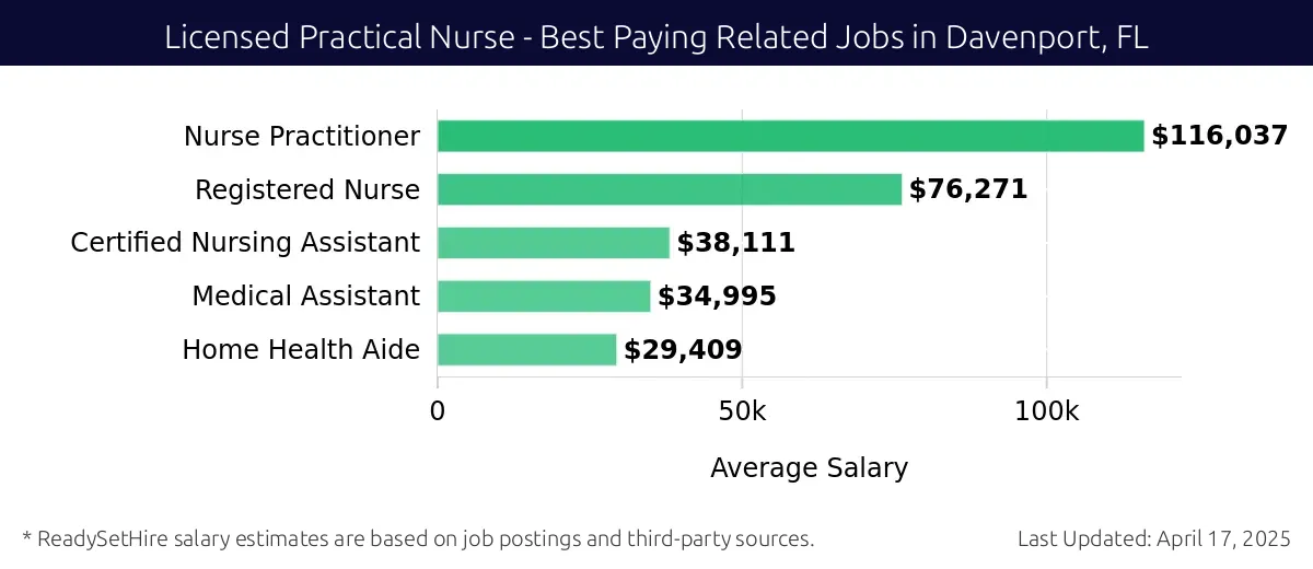Graph displaying best paying related job salaries for Licensed Practical Nurse jobs near Davenport, FL, highlighting Nurse Practitioner with the highest at $116,037 and Home Health Aide with the lowest at $29,409.