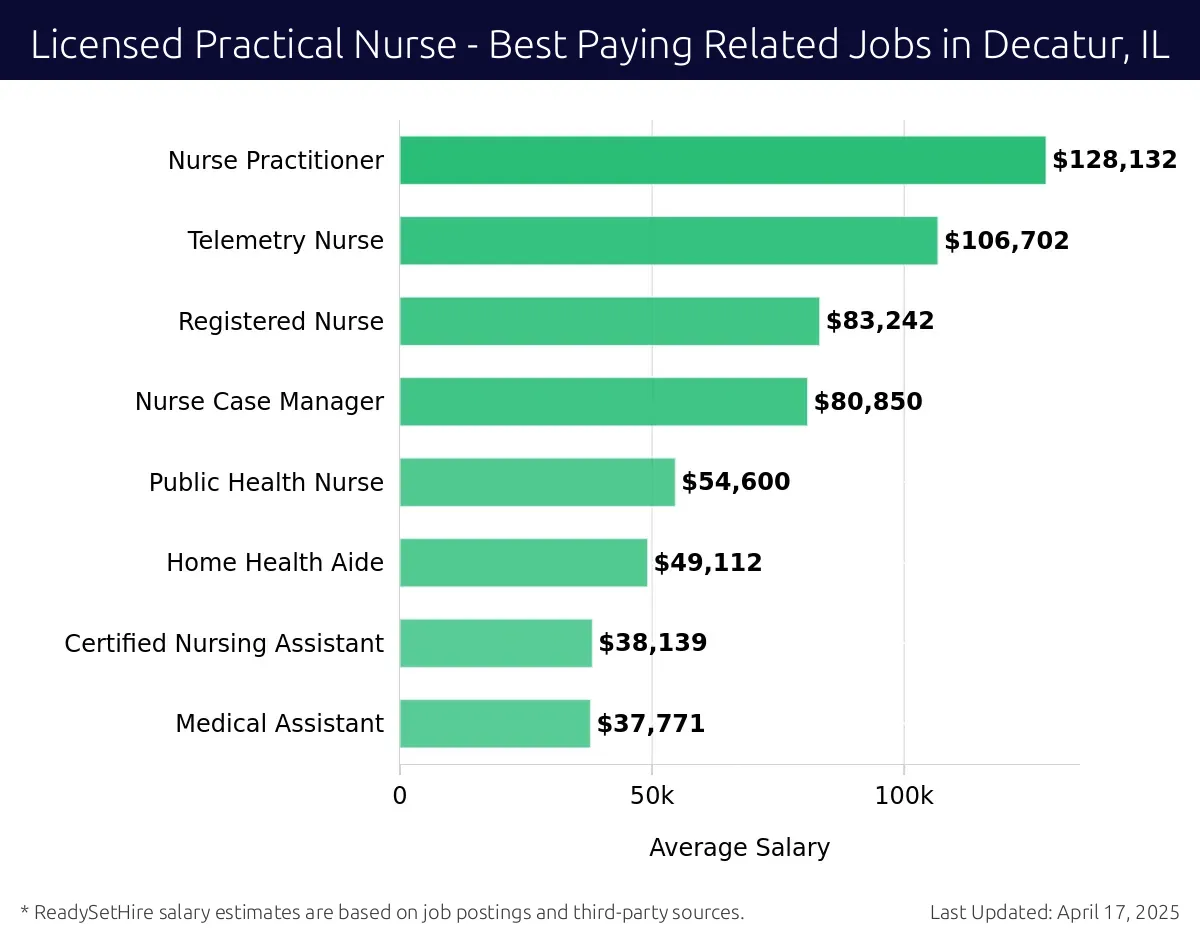 Graph displaying best paying related job salaries for Licensed Practical Nurse jobs near Decatur, IL, highlighting Nurse Practitioner with the highest at $128,132 and Medical Assistant with the lowest at $37,771.
