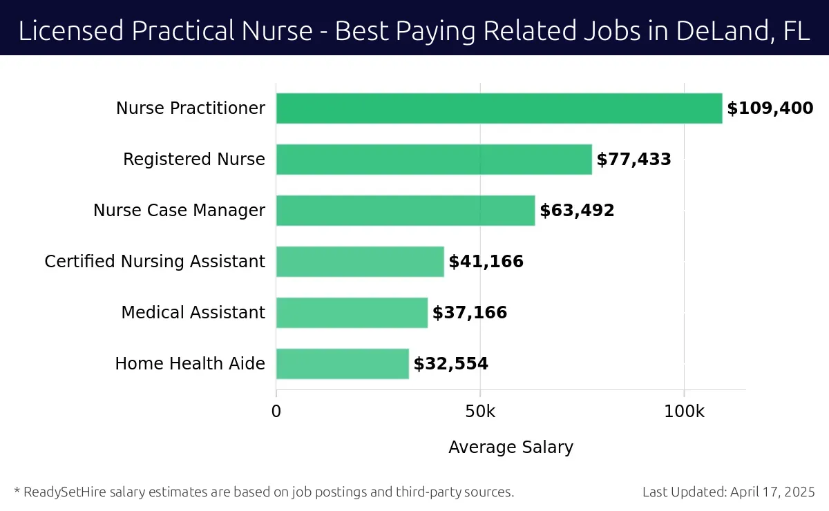 Graph displaying best paying related job salaries for Licensed Practical Nurse jobs near DeLand, FL, highlighting Nurse Practitioner with the highest at $109,400 and Home Health Aide with the lowest at $32,554.