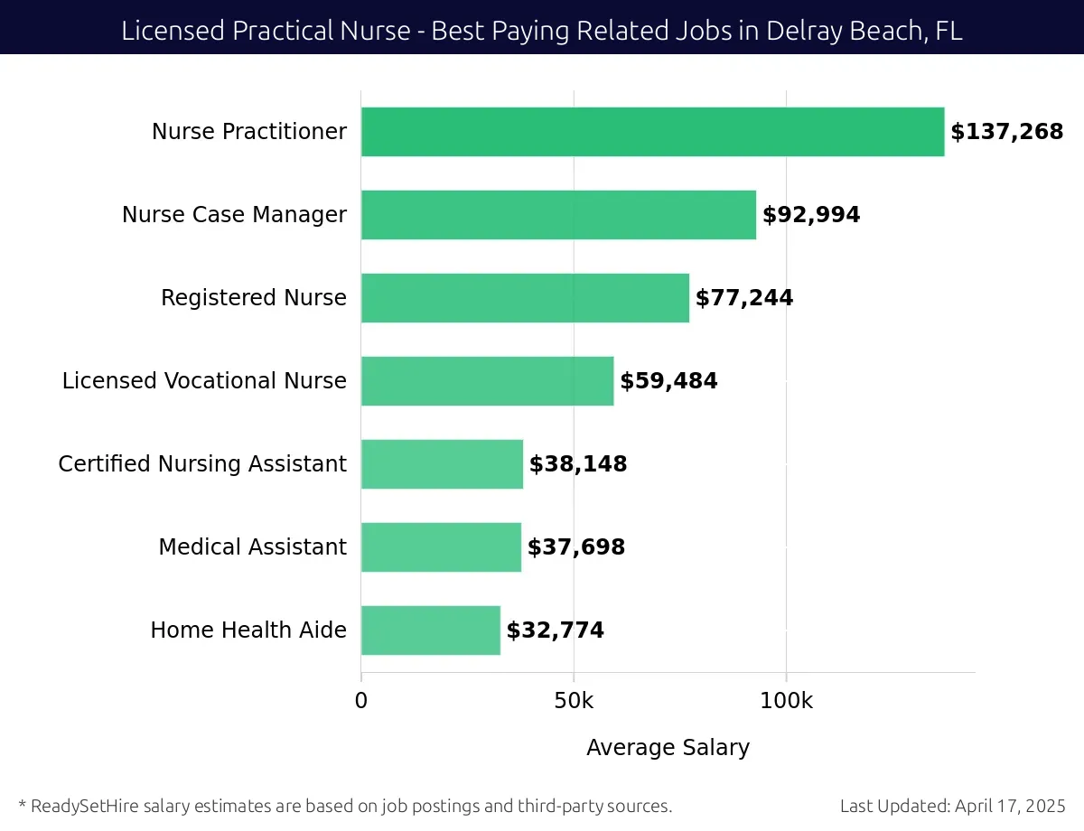 Graph displaying best paying related job salaries for Licensed Practical Nurse jobs near Delray Beach, FL, highlighting Nurse Practitioner with the highest at $137,268 and Home Health Aide with the lowest at $32,774.