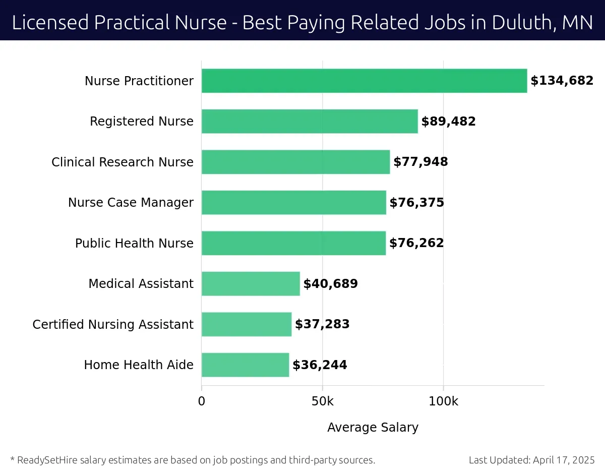 Graph displaying best paying related job salaries for Licensed Practical Nurse jobs near Duluth, MN, highlighting Nurse Practitioner with the highest at $134,682 and Home Health Aide with the lowest at $36,244.