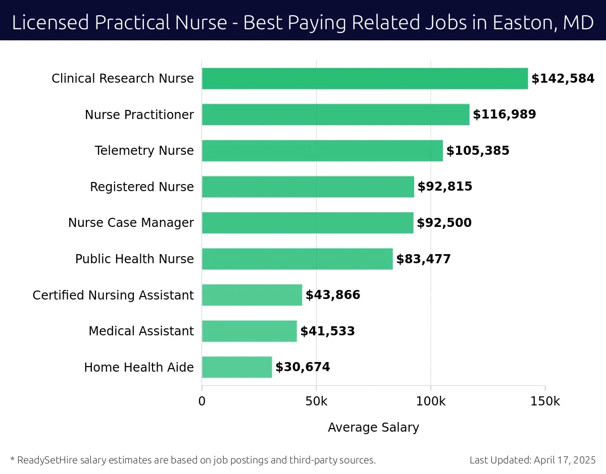 Graph displaying best paying related job salaries for Licensed Practical Nurse jobs near Easton, MD, highlighting Clinical Research Nurse with the highest at $142,584 and Home Health Aide with the lowest at $30,674.