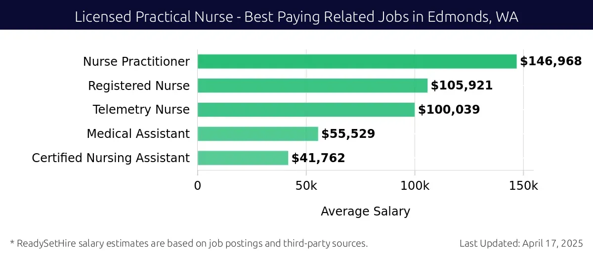 Graph displaying best paying related job salaries for Licensed Practical Nurse jobs near Edmonds, WA, highlighting Nurse Practitioner with the highest at $146,968 and Certified Nursing Assistant with the lowest at $41,762.