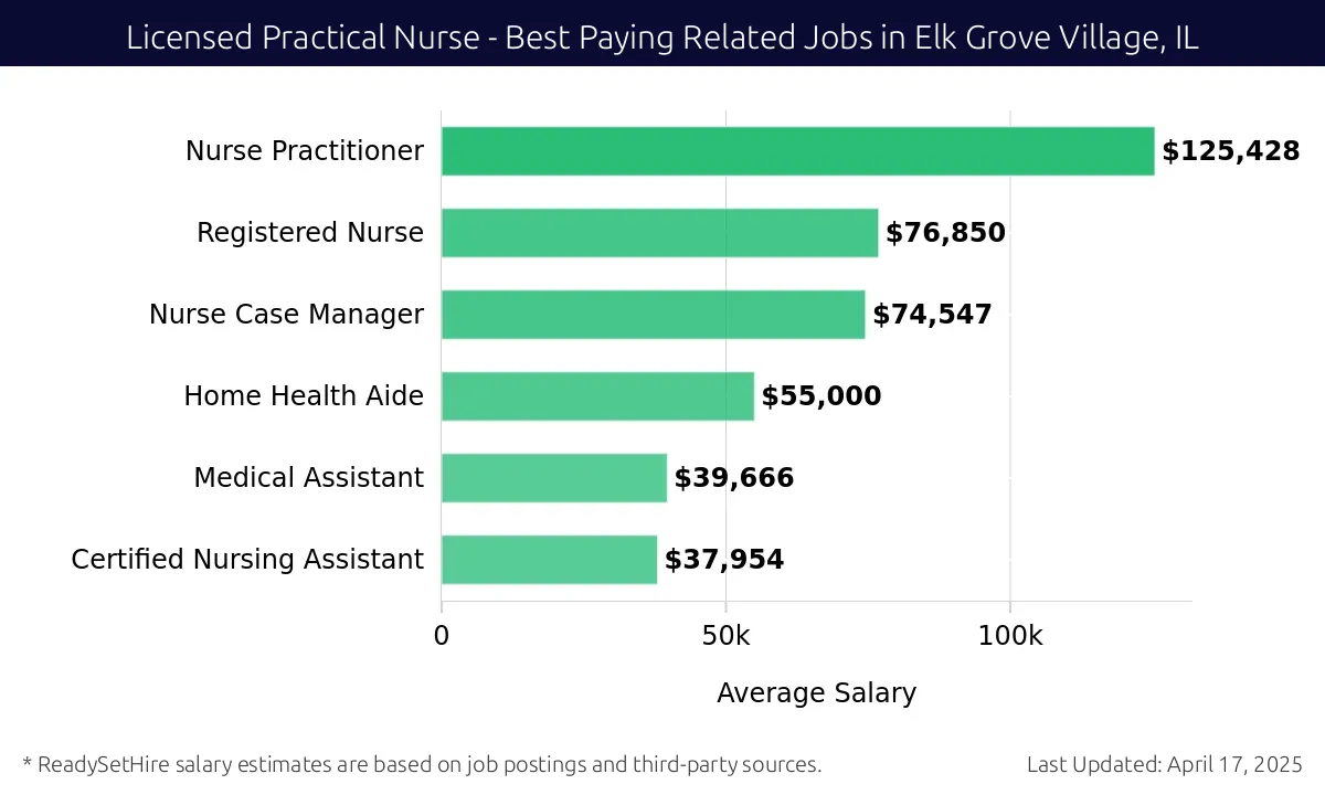 Graph displaying best paying related job salaries for Licensed Practical Nurse jobs near Elk Grove Village, IL, highlighting Nurse Practitioner with the highest at $125,428 and Certified Nursing Assistant with the lowest at $37,954.
