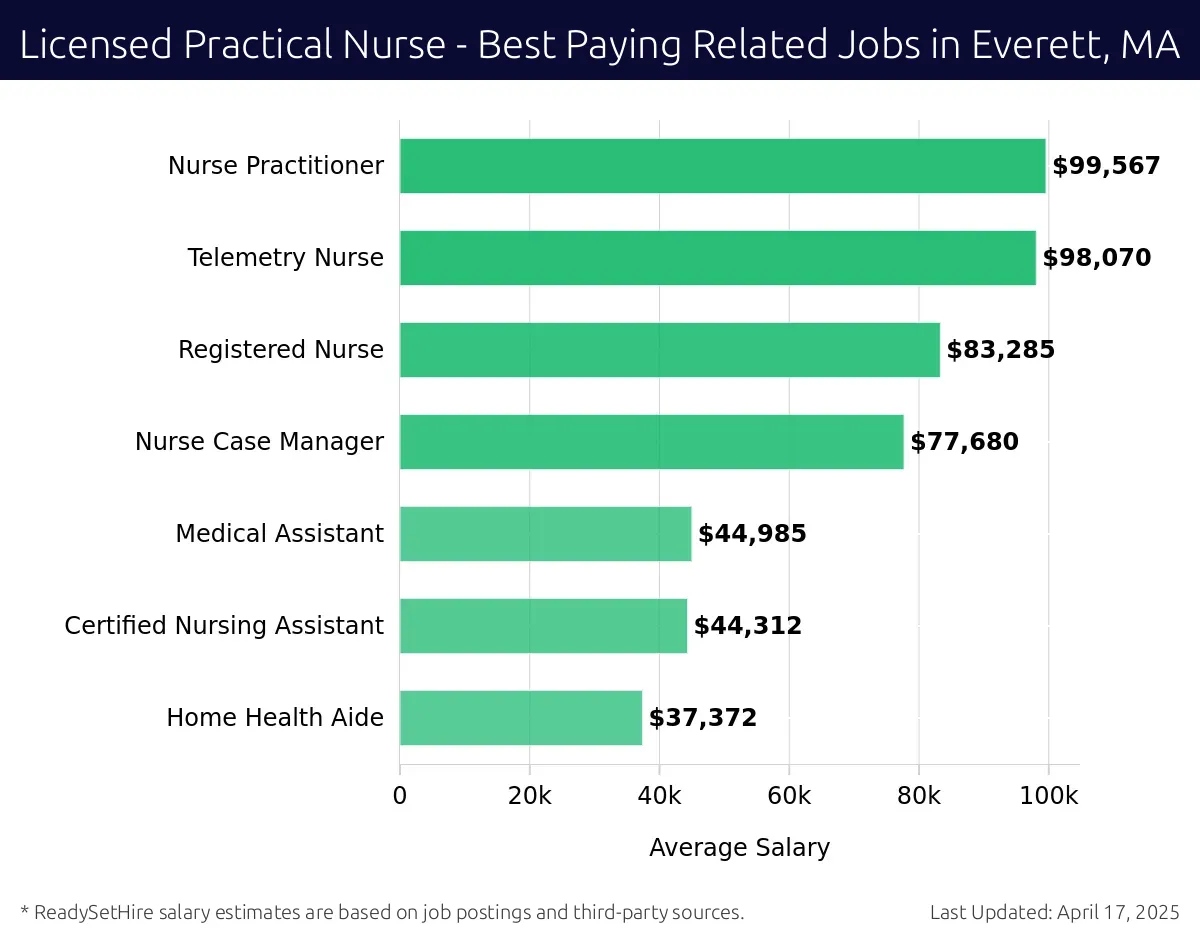 Graph displaying best paying related job salaries for Licensed Practical Nurse jobs near Everett, MA, highlighting Nurse Practitioner with the highest at $99,567 and Home Health Aide with the lowest at $37,372.