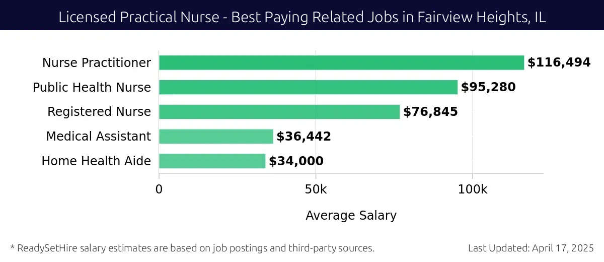 Graph displaying best paying related job salaries for Licensed Practical Nurse jobs near Fairview Heights, IL, highlighting Nurse Practitioner with the highest at $116,494 and Home Health Aide with the lowest at $34,000.