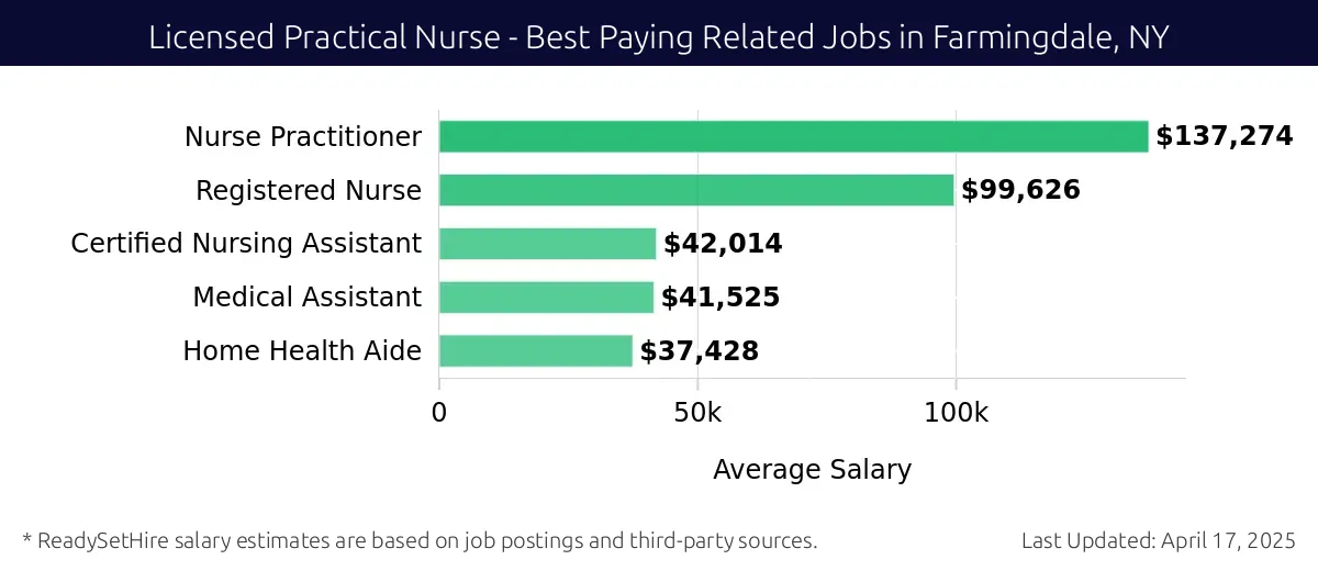 Graph displaying best paying related job salaries for Licensed Practical Nurse jobs near Farmingdale, NY, highlighting Nurse Practitioner with the highest at $137,274 and Home Health Aide with the lowest at $37,428.