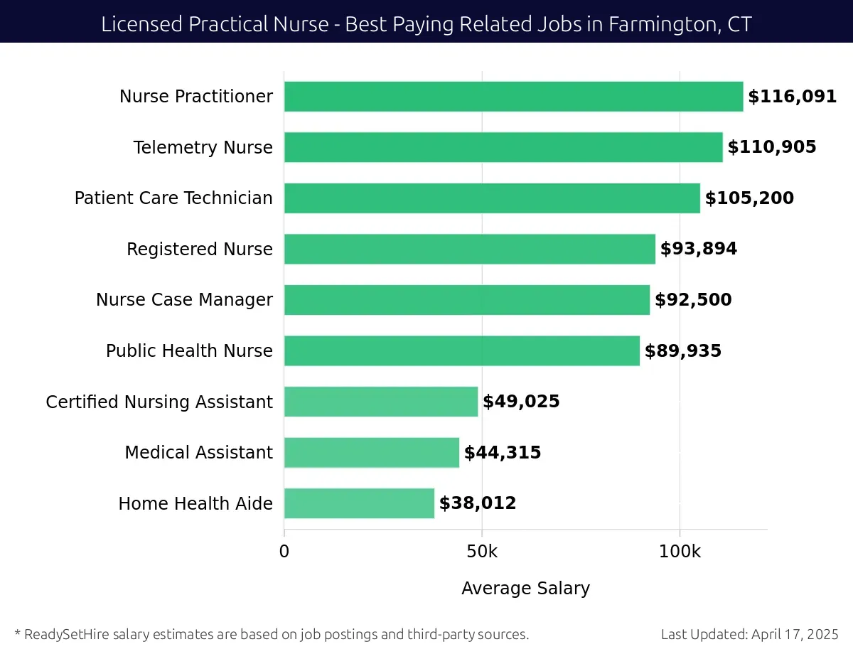 Graph displaying best paying related job salaries for Licensed Practical Nurse jobs near Farmington, CT, highlighting Nurse Practitioner with the highest at $116,091 and Home Health Aide with the lowest at $38,012.