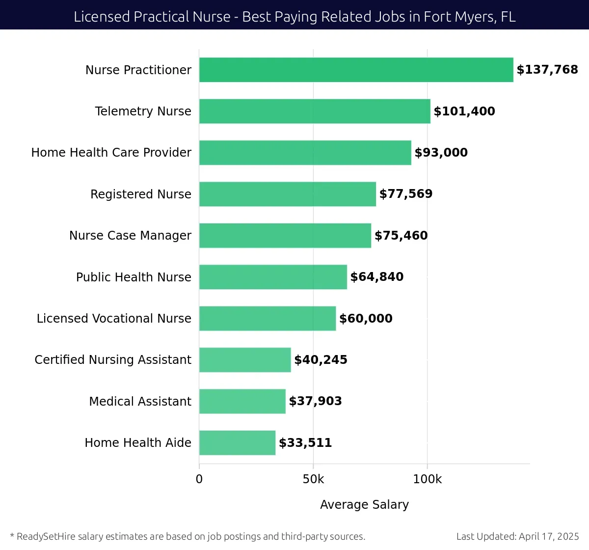 Graph displaying best paying related job salaries for Licensed Practical Nurse jobs near Fort Myers, FL, highlighting Nurse Practitioner with the highest at $137,768 and Home Health Aide with the lowest at $33,511.