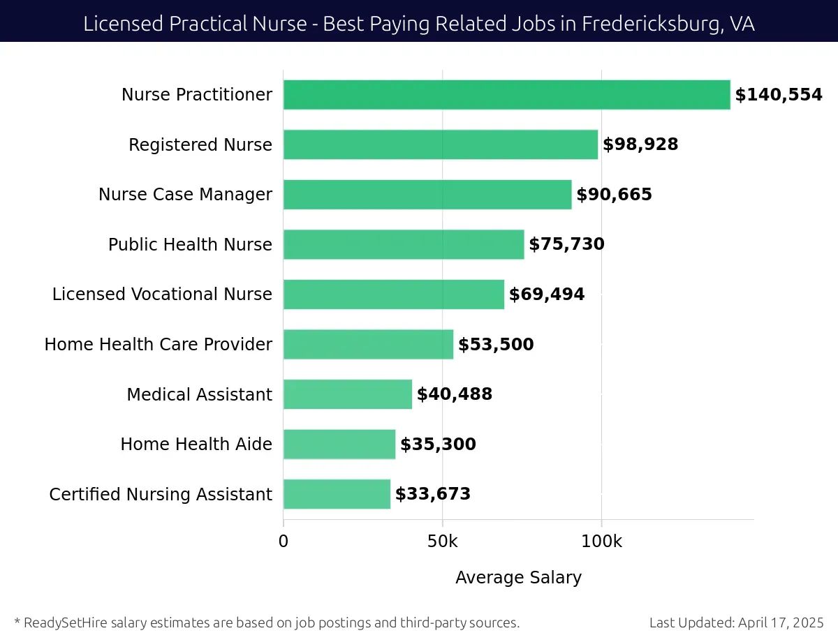 Graph displaying best paying related job salaries for Licensed Practical Nurse jobs near Fredericksburg, VA, highlighting Nurse Practitioner with the highest at $140,554 and Certified Nursing Assistant with the lowest at $33,673.