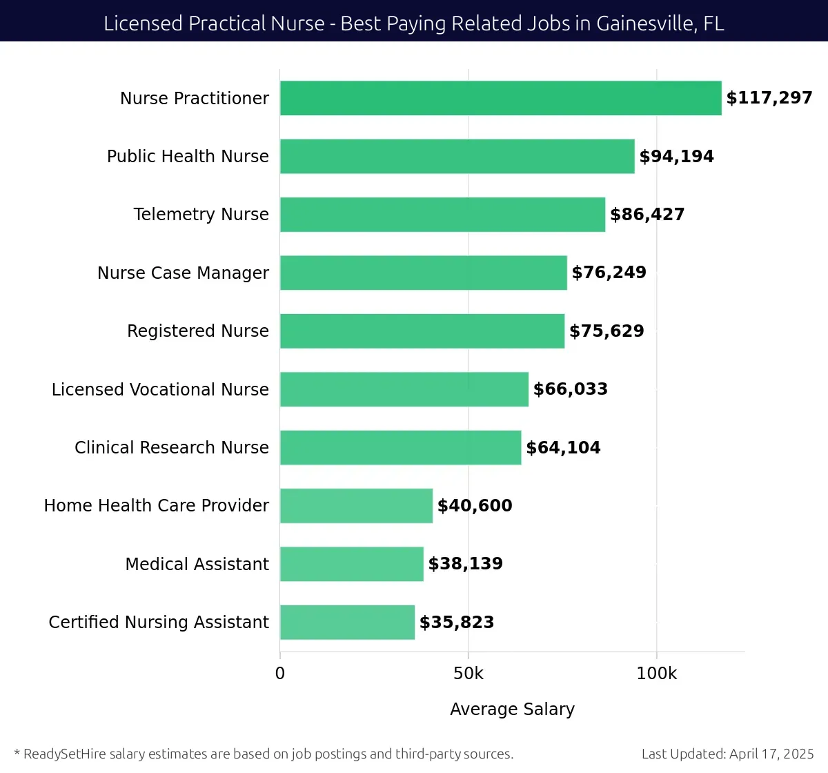 Graph displaying best paying related job salaries for Licensed Practical Nurse jobs near Gainesville, FL, highlighting Nurse Practitioner with the highest at $117,297 and Certified Nursing Assistant with the lowest at $35,823.
