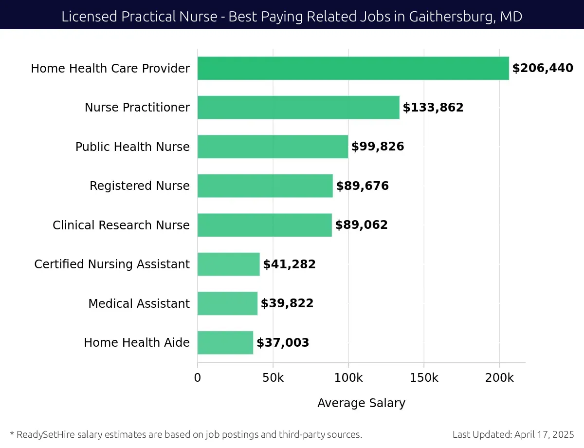 Graph displaying best paying related job salaries for Licensed Practical Nurse jobs near Gaithersburg, MD, highlighting Home Health Care Provider with the highest at $206,440 and Home Health Aide with the lowest at $37,003.