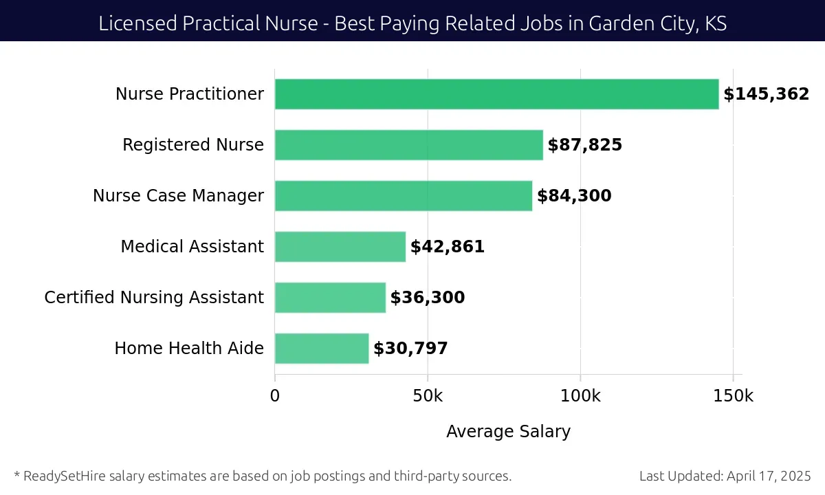 Graph displaying best paying related job salaries for Licensed Practical Nurse jobs near Garden City, KS, highlighting Nurse Practitioner with the highest at $145,362 and Home Health Aide with the lowest at $30,797.