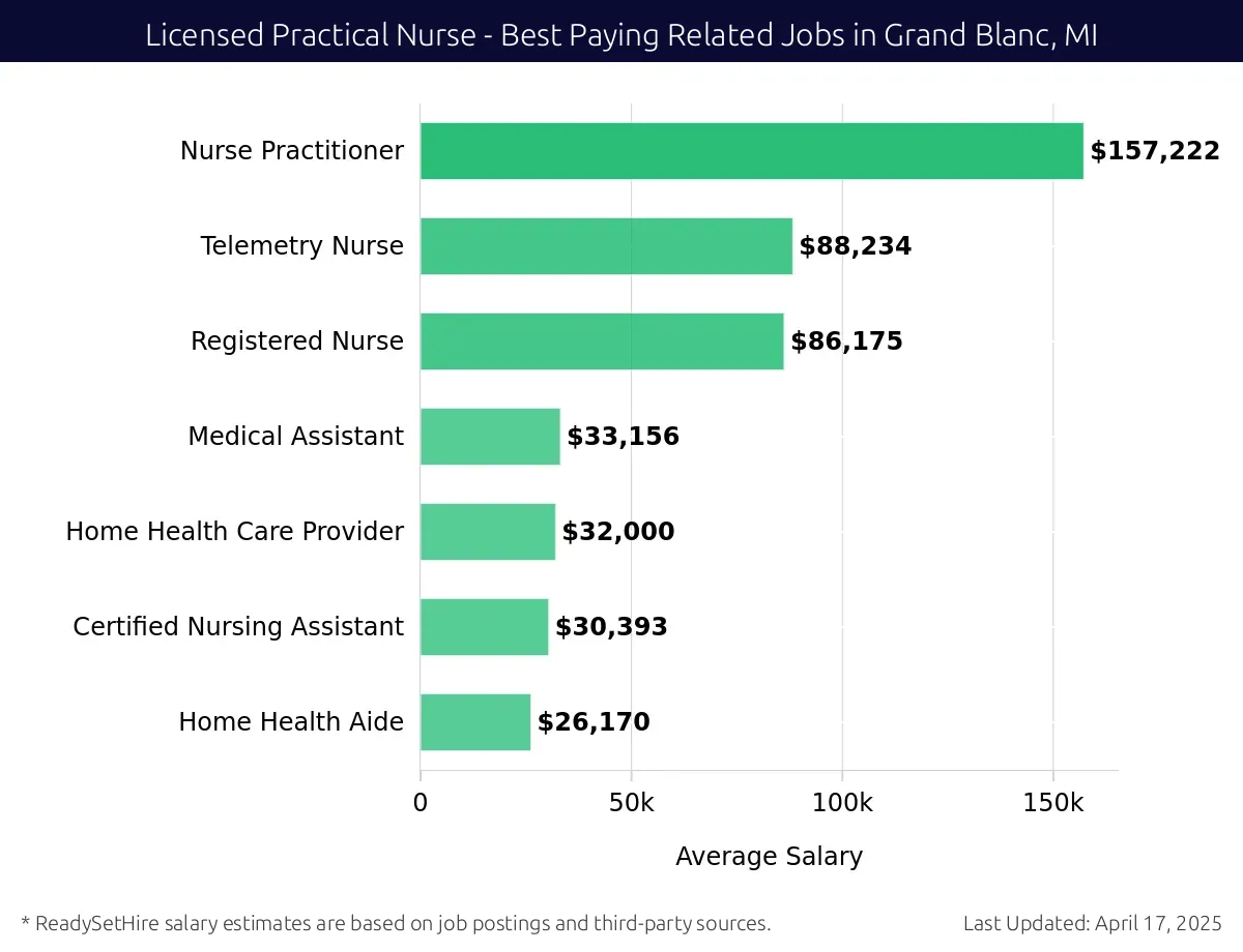 Graph displaying best paying related job salaries for Licensed Practical Nurse jobs near Grand Blanc, MI, highlighting Nurse Practitioner with the highest at $157,222 and Home Health Aide with the lowest at $26,170.