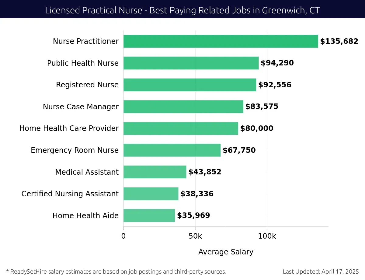 Graph displaying best paying related job salaries for Licensed Practical Nurse jobs near Greenwich, CT, highlighting Nurse Practitioner with the highest at $135,682 and Home Health Aide with the lowest at $35,969.