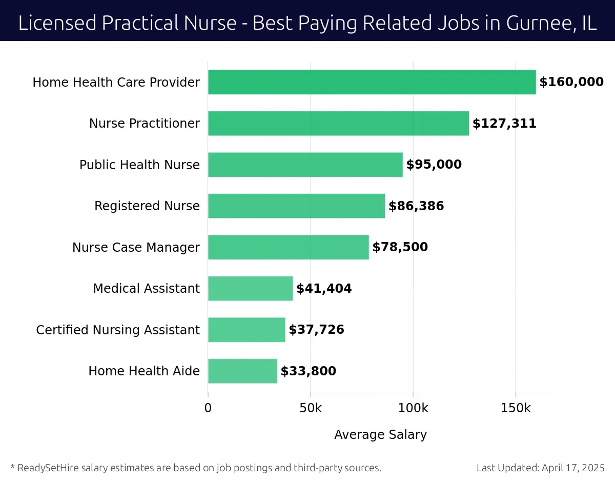 Graph displaying best paying related job salaries for Licensed Practical Nurse jobs near Gurnee, IL, highlighting Home Health Care Provider with the highest at $160,000 and Home Health Aide with the lowest at $33,800.