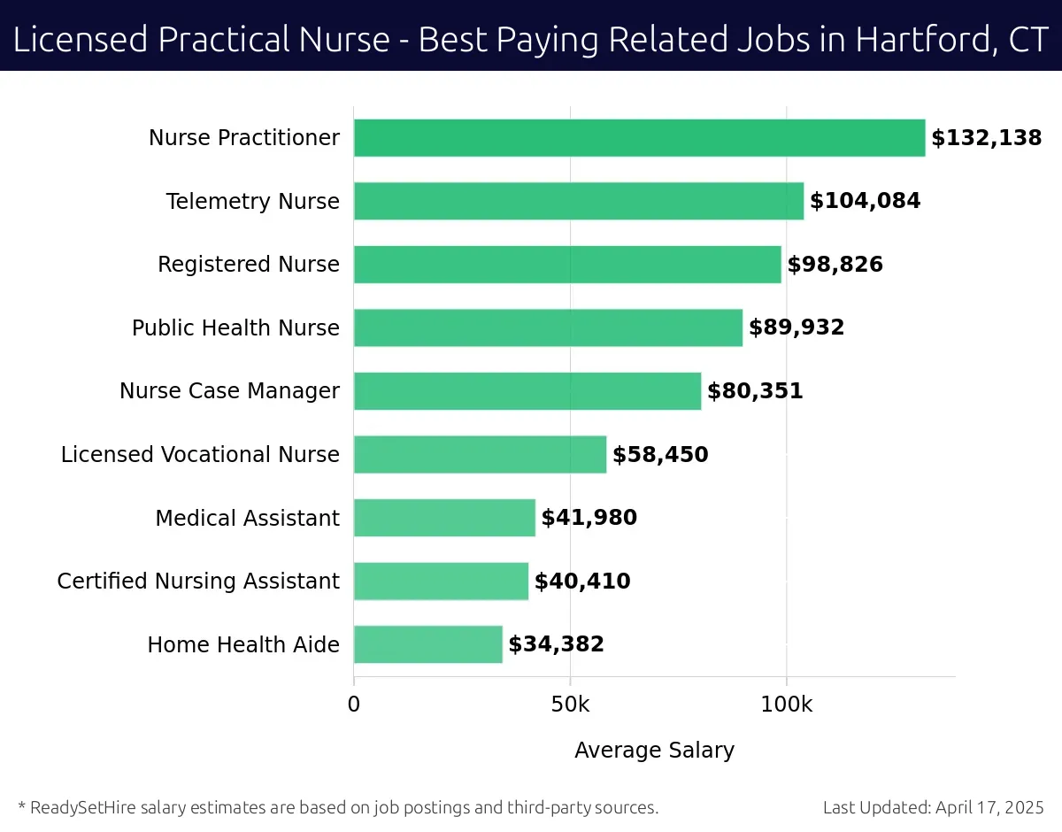 Graph displaying best paying related job salaries for Licensed Practical Nurse jobs near Hartford, CT, highlighting Nurse Practitioner with the highest at $132,138 and Home Health Aide with the lowest at $34,382.