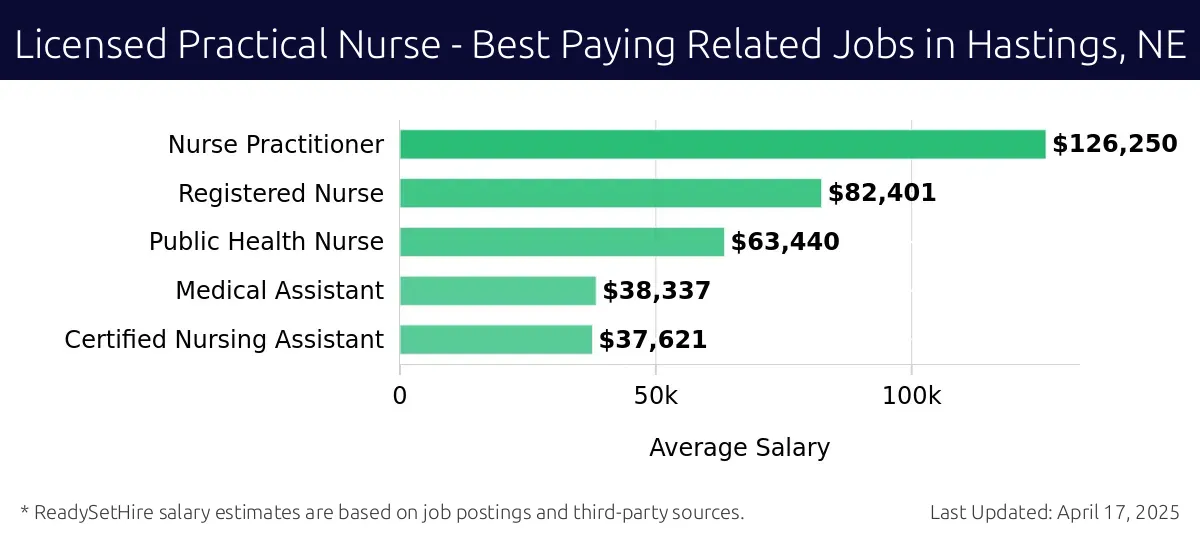 Graph displaying best paying related job salaries for Licensed Practical Nurse jobs near Hastings, NE, highlighting Nurse Practitioner with the highest at $126,250 and Certified Nursing Assistant with the lowest at $37,621.