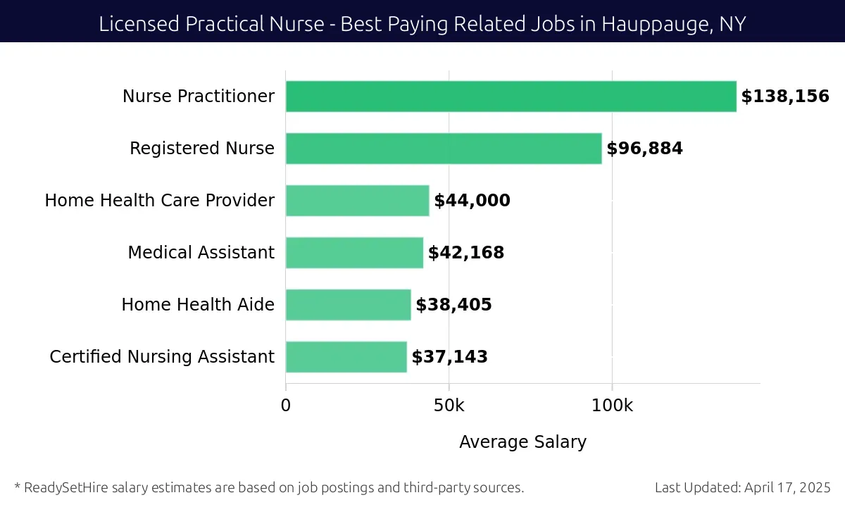 Graph displaying best paying related job salaries for Licensed Practical Nurse jobs near Hauppauge, NY, highlighting Nurse Practitioner with the highest at $138,156 and Certified Nursing Assistant with the lowest at $37,143.
