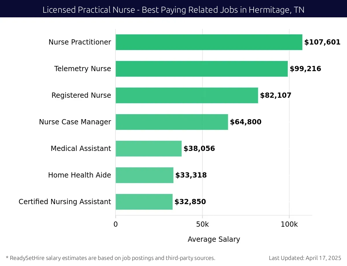 Graph displaying best paying related job salaries for Licensed Practical Nurse jobs near Hermitage, TN, highlighting Nurse Practitioner with the highest at $107,601 and Certified Nursing Assistant with the lowest at $32,850.