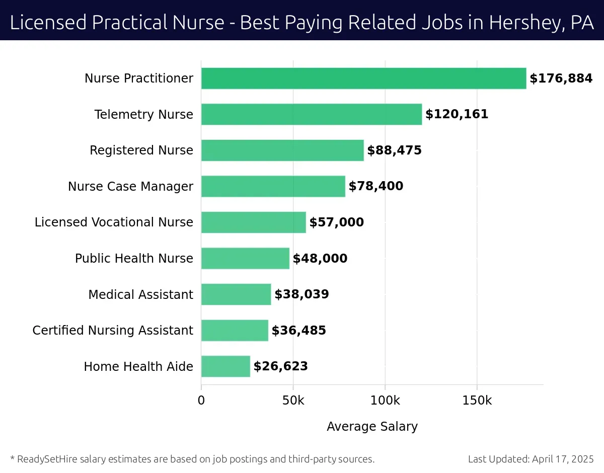 Graph displaying best paying related job salaries for Licensed Practical Nurse jobs near Hershey, PA, highlighting Nurse Practitioner with the highest at $176,884 and Home Health Aide with the lowest at $26,623.