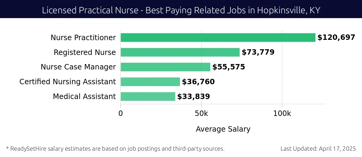 Graph displaying best paying related job salaries for Licensed Practical Nurse jobs near Hopkinsville, KY, highlighting Nurse Practitioner with the highest at $120,697 and Medical Assistant with the lowest at $33,839.