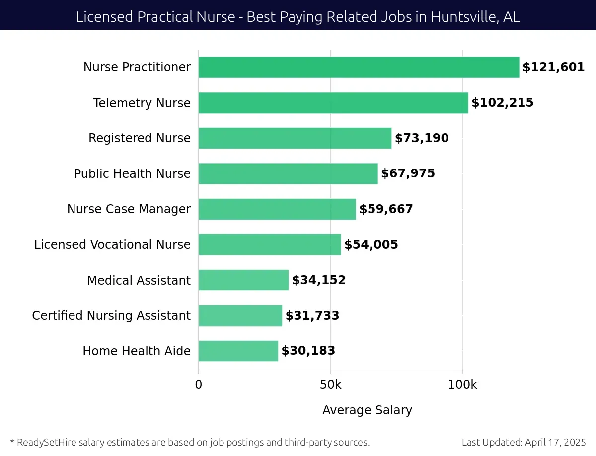 Graph displaying best paying related job salaries for Licensed Practical Nurse jobs near Huntsville, AL, highlighting Nurse Practitioner with the highest at $121,601 and Home Health Aide with the lowest at $30,183.