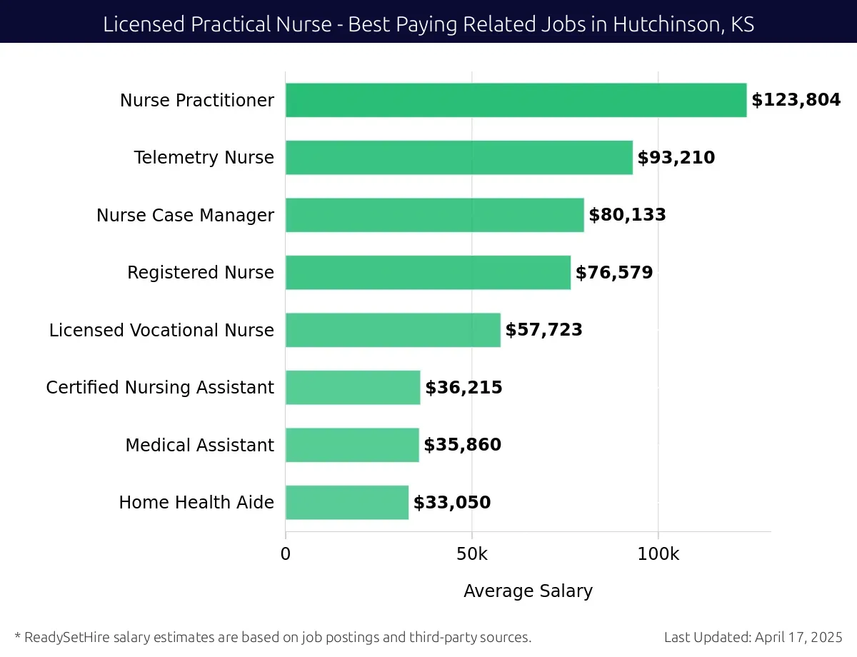 Graph displaying best paying related job salaries for Licensed Practical Nurse jobs near Hutchinson, KS, highlighting Nurse Practitioner with the highest at $123,804 and Home Health Aide with the lowest at $33,050.