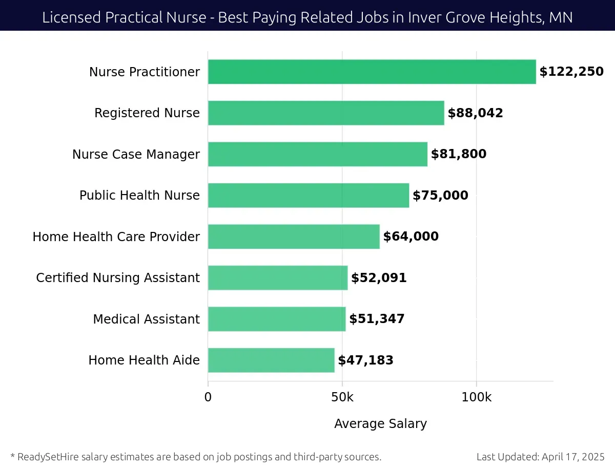 Graph displaying best paying related job salaries for Licensed Practical Nurse jobs near Inver Grove Heights, MN, highlighting Nurse Practitioner with the highest at $122,250 and Home Health Aide with the lowest at $47,183.