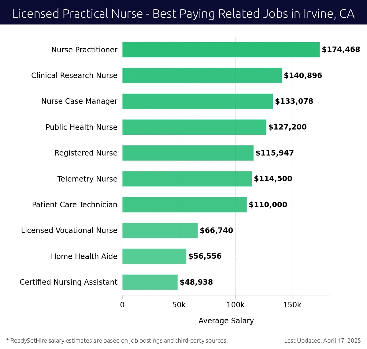 Graph displaying best paying related job salaries for Licensed Practical Nurse jobs near Irvine, CA, highlighting Nurse Practitioner with the highest at $174,468 and Certified Nursing Assistant with the lowest at $48,938.