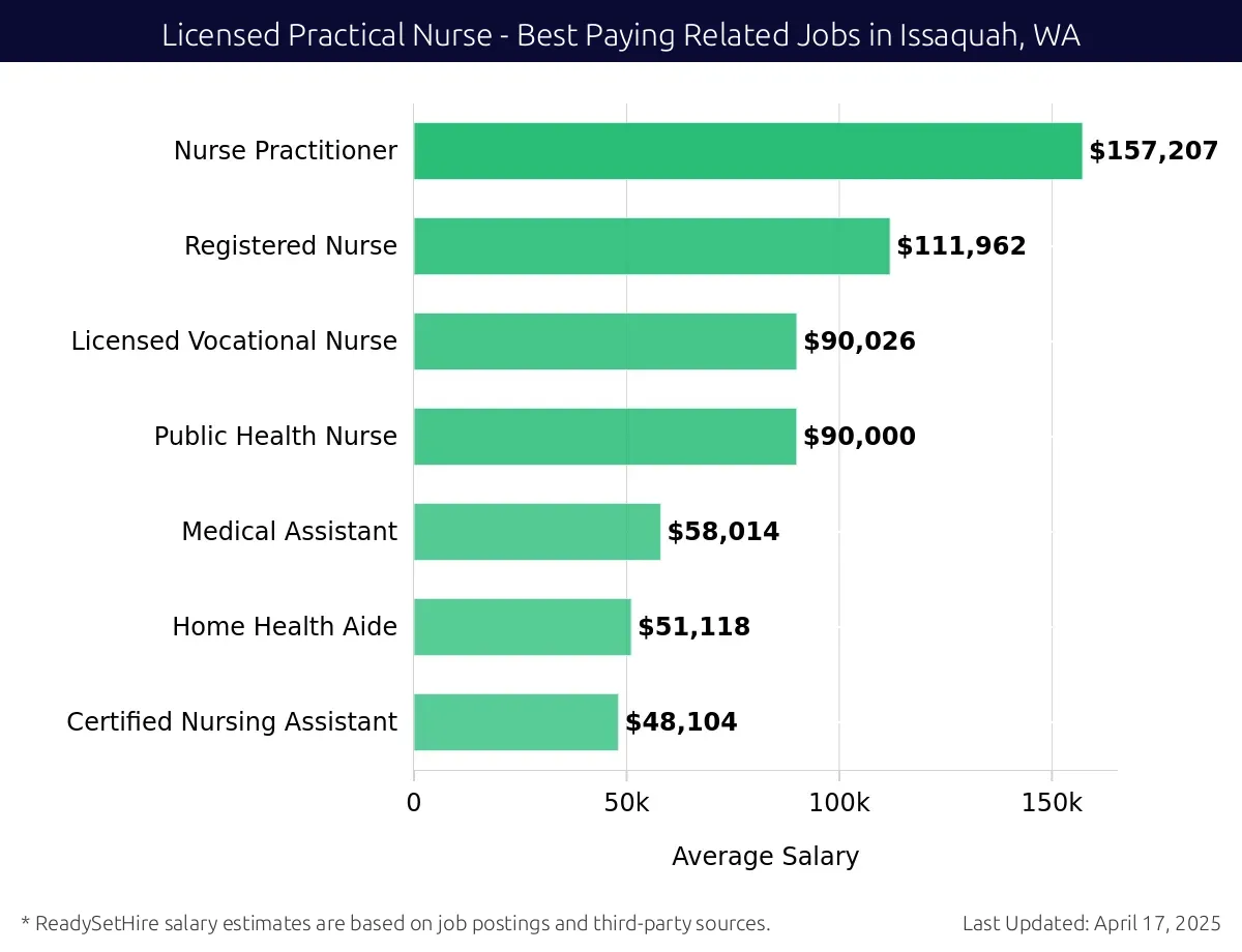 Graph displaying best paying related job salaries for Licensed Practical Nurse jobs near Issaquah, WA, highlighting Nurse Practitioner with the highest at $157,207 and Certified Nursing Assistant with the lowest at $48,104.