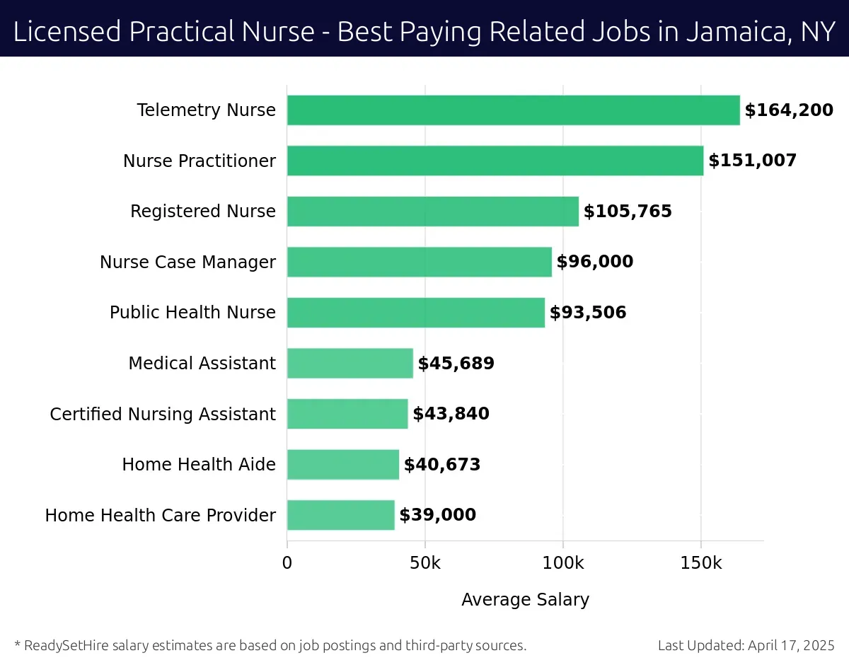 Graph displaying best paying related job salaries for Licensed Practical Nurse jobs near Jamaica, NY, highlighting Telemetry Nurse with the highest at $164,200 and Home Health Care Provider with the lowest at $39,000.