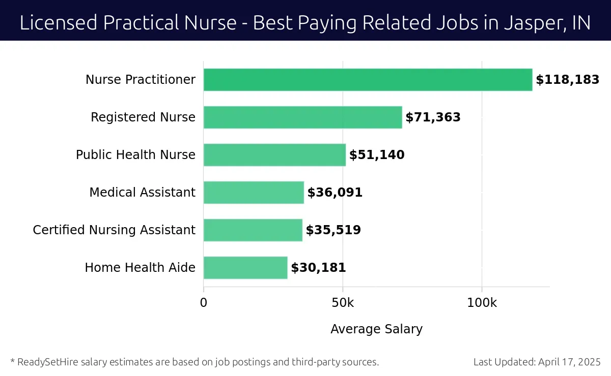 Graph displaying best paying related job salaries for Licensed Practical Nurse jobs near Jasper, IN, highlighting Nurse Practitioner with the highest at $118,183 and Home Health Aide with the lowest at $30,181.