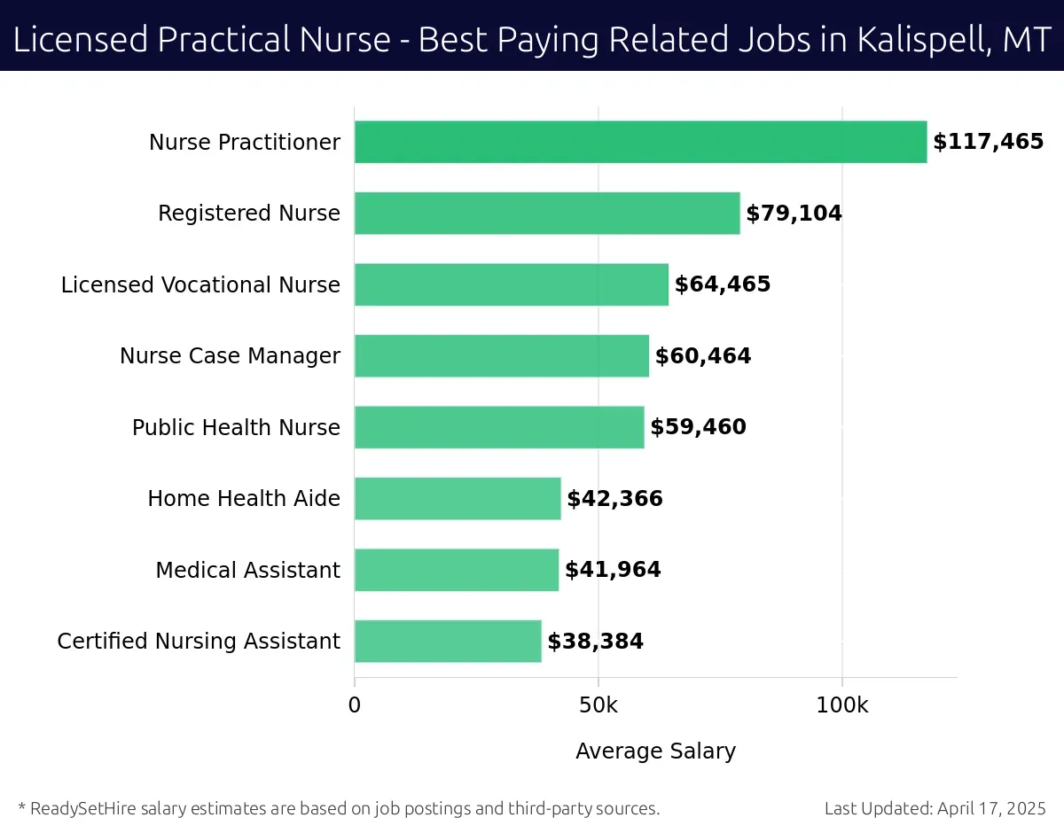 Graph displaying best paying related job salaries for Licensed Practical Nurse jobs near Kalispell, MT, highlighting Nurse Practitioner with the highest at $117,465 and Certified Nursing Assistant with the lowest at $38,384.