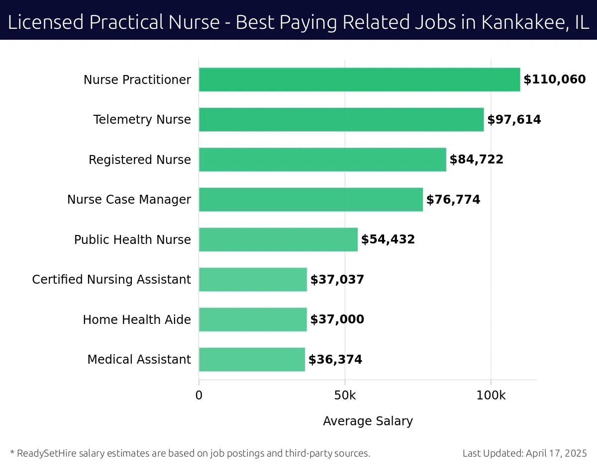Graph displaying best paying related job salaries for Licensed Practical Nurse jobs near Kankakee, IL, highlighting Nurse Practitioner with the highest at $110,060 and Medical Assistant with the lowest at $36,374.