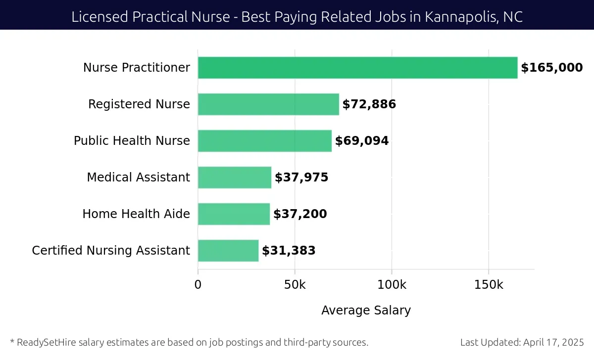 Graph displaying best paying related job salaries for Licensed Practical Nurse jobs near Kannapolis, NC, highlighting Nurse Practitioner with the highest at $165,000 and Certified Nursing Assistant with the lowest at $31,383.