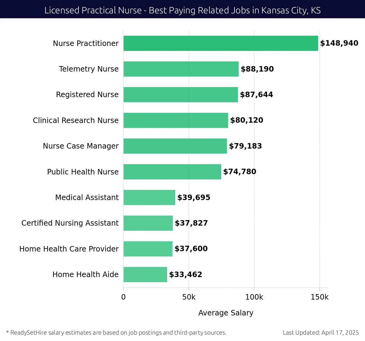 Graph displaying best paying related job salaries for Licensed Practical Nurse jobs near Kansas City, KS, highlighting Nurse Practitioner with the highest at $148,940 and Home Health Aide with the lowest at $33,462.