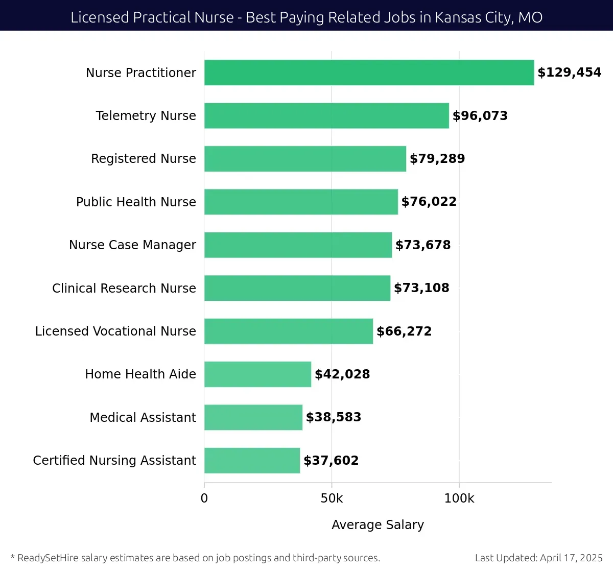 Graph displaying best paying related job salaries for Licensed Practical Nurse jobs near Kansas City, MO, highlighting Nurse Practitioner with the highest at $129,454 and Certified Nursing Assistant with the lowest at $37,602.