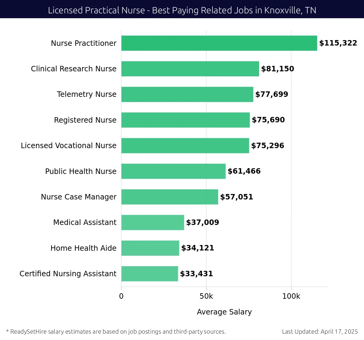 Graph displaying best paying related job salaries for Licensed Practical Nurse jobs near Knoxville, TN, highlighting Nurse Practitioner with the highest at $115,322 and Certified Nursing Assistant with the lowest at $33,431.